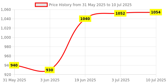flipkart.com fashion appearance Finger Counter Tasbih with LED, Beep Sound, Time Clock & Reset Button Digital Tally Counter fashion appearance Price History Graph from 31 May 2025 to 10 Jul 2025