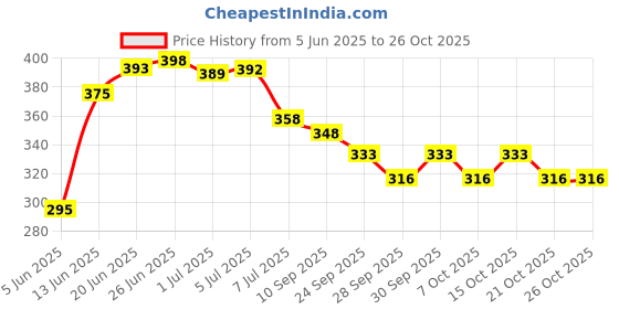 flipkart.com heega Finger Cut Cricket Catching Gloves Batting Gloves heega Price History Graph from 5 Jun 2025 to 26 Oct 2025