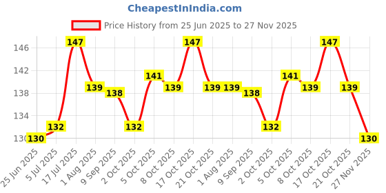 flipkart.com chullbull pet products Finger Design Gentle Deshedding Brush Glove for Dog & Cat with Long & Short Fur Grooming Gloves for Dog, Cat, Horse, Donkey, Monkey, Pony, Rabbit, Cow chullbull pet products Price History Graph from 25 Jun 2025 to 27 Nov 2025