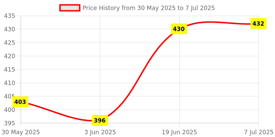 flipkart.com face me Finger Digital Counting Machine Mantra Jap Count God Name Digital Tally Counter face me Price History Graph from 30 May 2025 to 7 Jul 2025