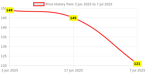 flipkart.com aryshaa Finger Digital Electronic Tally Counter, Head Count Multicolor 3pcs Digital Tally Counter aryshaa Price History Graph from 3 Jun 2025 to 7 Jul 2025