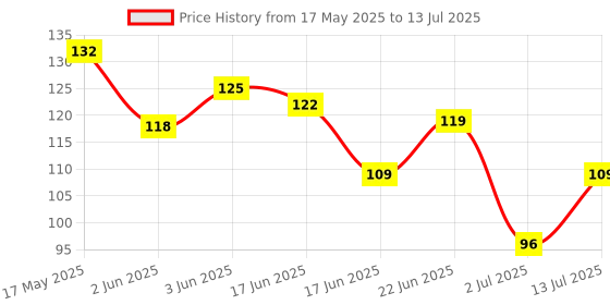 flipkart.com walberrie finger digital tally counter Digital Tally Counter walberrie Price History Graph from 17 May 2025 to 13 Jul 2025