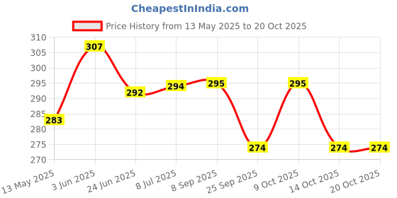 flipkart.com iamalot Finger exerciser and counter gripper exerciser Hand Grip/Fitness Grip Fitness Accessory Kit Kit iamalot Price History Graph from 13 May 2025 to 20 Oct 2025