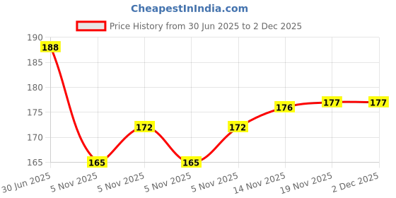 flipkart.com pheonix Finger Exerciser and Foam Hand Gripper for Home Workout Gym Combo Set Fitness Accessory Kit Kit pheonix Price History Graph from 30 Jun 2025 to 2 Dec 2025