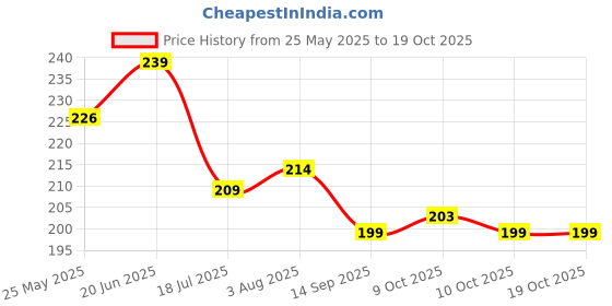 flipkart.com shakuntla Finger Extension Splint (Pack of 1) Hand Support shakuntla Price History Graph from 25 May 2025 to 19 Oct 2025