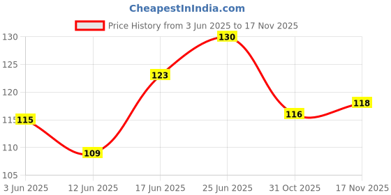 flipkart.com tynor Finger Extension Splint, Silver, Medium, 1 Unit Splints tynor Price History Graph from 3 Jun 2025 to 17 Nov 2025