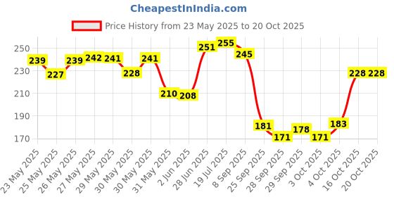 flipkart.com oddish FINGER GRIPPER WITH R SHAPE ADJUSTABLE SPRING COUNTER HAND GRIP Hand Grip/Fitness Grip oddish Price History Graph from 23 May 2025 to 19 Oct 2025
