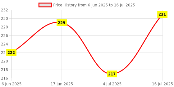 flipkart.com aim emporium Finger Hand Tally Counter Digital Tally Counter aim emporium Price History Graph from 6 Jun 2025 to 16 Jul 2025