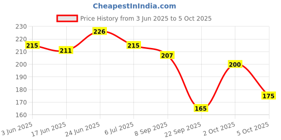 flipkart.com aim emporium Finger Hand Tally Counter With Led Light Digital Tally Counter aim emporium Price History Graph from 3 Jun 2025 to 5 Oct 2025