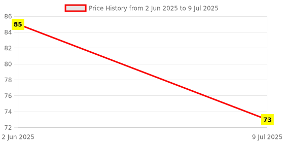 flipkart.com avty Finger Jaap Counter Portable Digital Tally Counter avty Price History Graph from 2 Jun 2025 to 9 Jul 2025