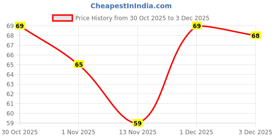 flipkart.com oree Finger Jaap Counter Portable Hand Finger Counting Machine Digital Tally Counter oree Price History Graph from 30 Oct 2025 to 1 Dec 2025