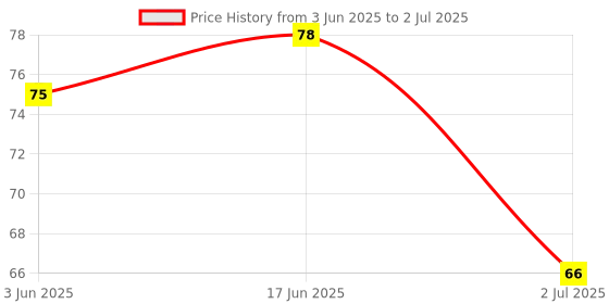 flipkart.com dyzo Finger Jaap Counter Portable Hand Finger Counting Machine Digital Tally Counter Digital Tally Counter dyzo Price History Graph from 3 Jun 2025 to 2 Jul 2025