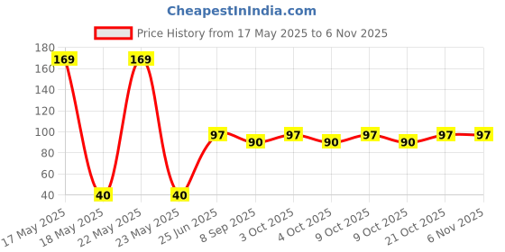 flipkart.com rngntc Finger Joint Tiger Point Massage Clip Acupressure Hand Pressure Clip Meridian R Medical Reacher & Grabber rngntc Price History Graph from 17 May 2025 to 2 Nov 2025