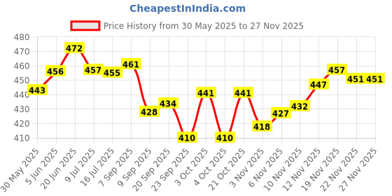 flipkart.com njvj FINGER LADDER BAR REHABLITATION Electrotherapy Physiotherapy Device Ab Exerciser njvj Price History Graph from 30 May 2025 to 25 Nov 2025