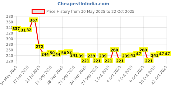 flipkart.com darsh Finger Ladder Finger Grip for Physiotherapy Shoulder Abduction Finger Support darsh Price History Graph from 30 May 2025 to 21 Oct 2025