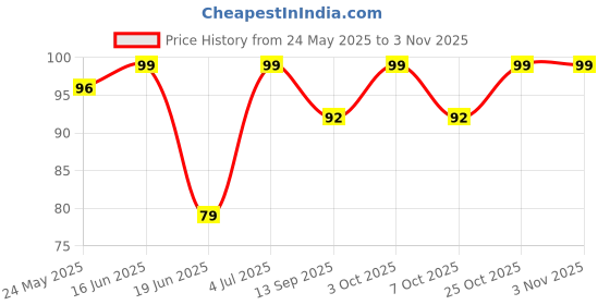 flipkart.com rngntc Finger Massage Relieve Pressure And Relax Acupressure Hand Pressure Point Clip R Medical Reacher & Grabber rngntc Price History Graph from 24 May 2025 to 2 Nov 2025