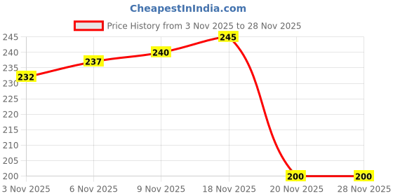 flipkart.com prifakt Finger mini Jap Counter – Prayer Bead Tally for Chanting Mantras Digital Tally Counter prifakt Price History Graph from 3 Nov 2025 to 26 Nov 2025