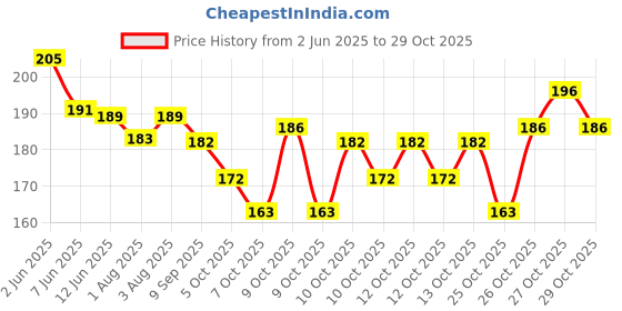 flipkart.com prionsa Finger Pinch Foam Door Guard/Stopper, Prevent Finger Pinch Injuries(Random Designs) (Pack of 3) prionsa Price History Graph from 2 Jun 2025 to 29 Oct 2025