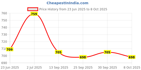 flipkart.com wembley Finger Print Sensor ATM Piggy Bank for Kids Gullak for Money Bank with Password Coin Bank wembley Price History Graph from 23 Jun 2025 to 8 Oct 2025