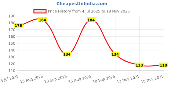 flipkart.com guru ji Finger PubG Sleeve Trigger Game Controller 2 Pair Finger Sleeve Pack of 6 Finger Sleeve guru ji Price History Graph from 4 Jul 2025 to 18 Nov 2025