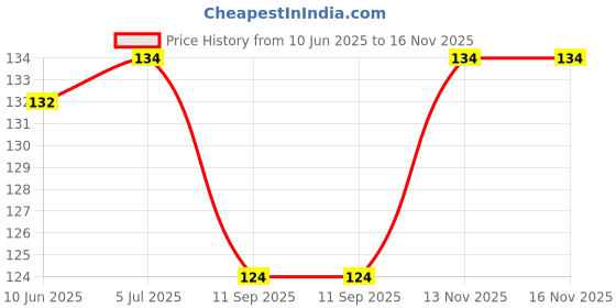flipkart.com litverse Finger Puppets litverse Price History Graph from 10 Jun 2025 to 15 Nov 2025