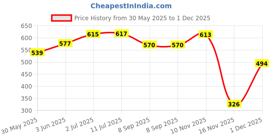 flipkart.com prisma collection Finger Puppets prisma collection Price History Graph from 30 May 2025 to 1 Dec 2025