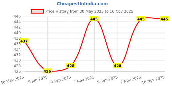 flipkart.com wizerdy Finger Puppets wizerdy Price History Graph from 30 May 2025 to 15 Nov 2025