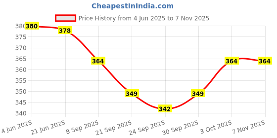 flipkart.com swastik creation Finger Puppets swastik creation Price History Graph from 4 Jun 2025 to 6 Nov 2025