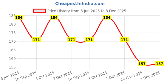 flipkart.com swastik creation Finger Puppets swastik creation Price History Graph from 3 Jun 2025 to 2 Dec 2025
