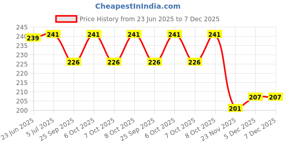 flipkart.com mrifashion Finger Puppets mrifashion Price History Graph from 23 Jun 2025 to 5 Dec 2025
