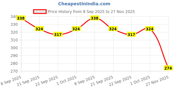 flipkart.com kmc kidoz Finger Puppets kmc kidoz Price History Graph from 8 Sep 2025 to 27 Nov 2025