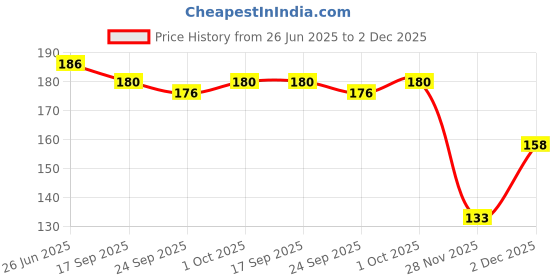 flipkart.com mrifashion Finger Puppets mrifashion Price History Graph from 26 Jun 2025 to 2 Dec 2025