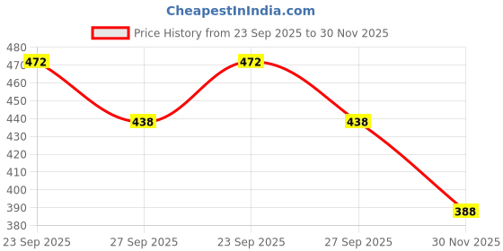 flipkart.com kmc kidoz Finger Puppets kmc kidoz Price History Graph from 23 Sep 2025 to 30 Nov 2025