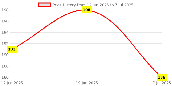 flipkart.com fashion appearance Finger Ring 5 Digit Electronic Digital Hand Tally Counter Digital Tally Counter fashion appearance Price History Graph from 12 Jun 2025 to 7 Jul 2025