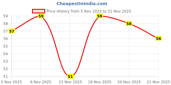 flipkart.com degno finger ring counter digital tasbih chanting counting machine name jap counter Digital Tally Counter degno Price History Graph from 5 Nov 2025 to 20 Nov 2025