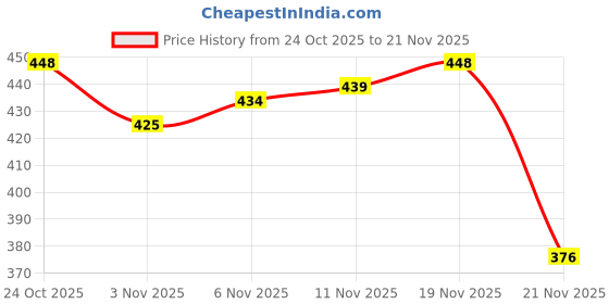 flipkart.com fashion appearance Finger Ring Digital Counting Jaap mala for Counting Purpose Digital Tally Counter fashion appearance Price History Graph from 24 Oct 2025 to 21 Nov 2025