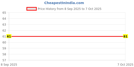 flipkart.com dyzo Finger Ring Digital Tally Counter – Portable Jaap Repetition Tracker Digital Tally Counter dyzo Price History Graph from 8 Sep 2025 to 6 Oct 2025