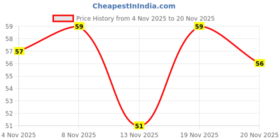 flipkart.com degno Finger ring jap counter chanting Counting machine digital jap mala mini hand Digital Tally Counter degno Price History Graph from 4 Nov 2025 to 20 Nov 2025