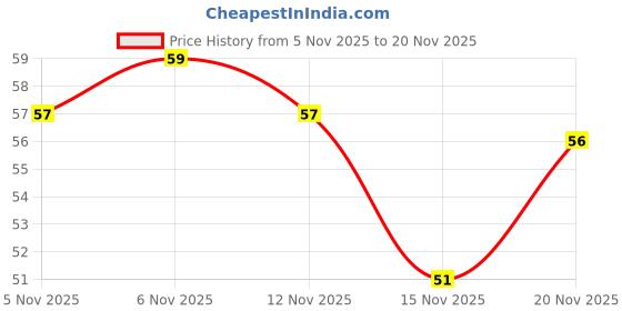flipkart.com degno finger ring name jap counter digital tasbih chanting machine telly counter ring Digital Tally Counter degno Price History Graph from 5 Nov 2025 to 20 Nov 2025