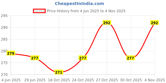 flipkart.com lacasada Finger Rotating Prayer Beads Digital Islamic Muslim Buddha Tasbih Hindu Mala Manual Digital Tuner lacasada Price History Graph from 4 Jun 2025 to 30 Oct 2025