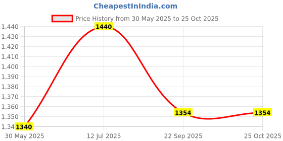 flipkart.com nivia Finger Saviour Goalkeeper Gloves Goalkeeping Gloves nivia Price History Graph from 30 May 2025 to 24 Oct 2025
