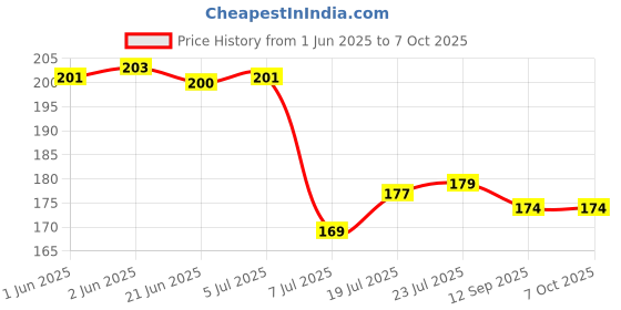 flipkart.com chic buddy Finger shaped Teether chic buddy Price History Graph from 1 Jun 2025 to 7 Oct 2025