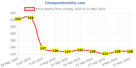 flipkart.com tanishka Finger Sleeve 8 piece,Breathable,Flexible,smooth for mobile operating & Gaming Finger Sleeve tanishka Price History Graph from 18 May 2025 to 11 Nov 2025