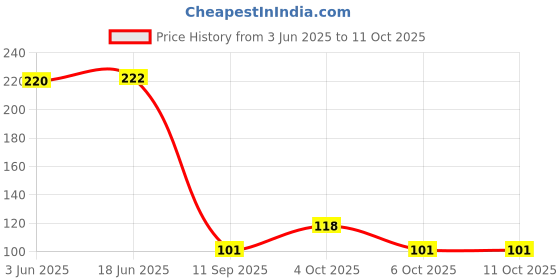 flipkart.com lieven finger sleeve cap for sweat breathable for gaming pubg/call of duty-1 pair Finger Sleeve lieven Price History Graph from 3 Jun 2025 to 6 Oct 2025