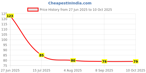 flipkart.com bqh Finger Sleeve Cots Touch screen Game Controller Sweatproof Gloves Phone Gaming Finger Sleeve bqh Price History Graph from 27 Jun 2025 to 9 Oct 2025