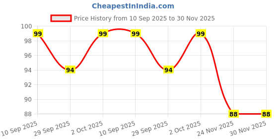 flipkart.com plovo Finger Sleeve For Pubg and all Gaming Best grip Finger Sleeve plovo Price History Graph from 10 Sep 2025 to 30 Nov 2025