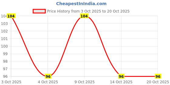 flipkart.com elcetribles Finger Sleeve For Pubg and all Gaming Finger Sleeve elcetribles Price History Graph from 3 Oct 2025 to 20 Oct 2025
