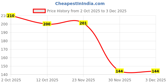 flipkart.com aquabloom Finger Sleeve For Pubg and all Gaming Finger Sleeve (Pack of 20) Finger Sleeve aquabloom Price History Graph from 2 Oct 2025 to 3 Dec 2025