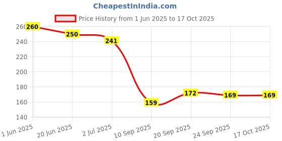 flipkart.com jape Finger Sleeve For Pubg and all Gaming Finger Sleeve (Pair of 1) with Leather Pouch Finger Sleeve jape Price History Graph from 1 Jun 2025 to 17 Oct 2025