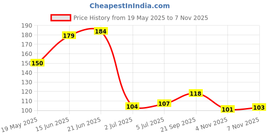 flipkart.com naksh collection Finger Sleeve For PUBG and all Gaming (Suitable for all smartphones) Finger Sleeve naksh collection Price History Graph from 19 May 2025 to 4 Nov 2025